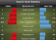 City-Moscow stats